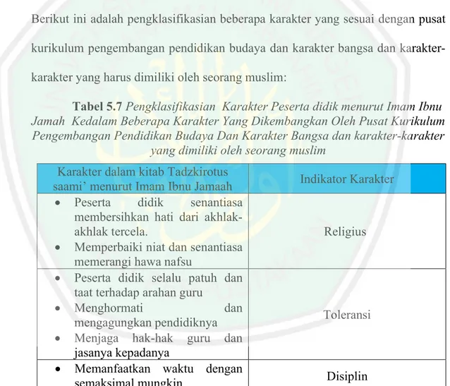 Tabel 5.7 Pengklasifikasian  Karakter Peserta didik menurut Imam Ibnu  Jamah  Kedalam Beberapa Karakter Yang Dikembangkan Oleh Pusat Kurikulum  Pengembangan Pendidikan Budaya Dan Karakter Bangsa dan karakter-karakter 