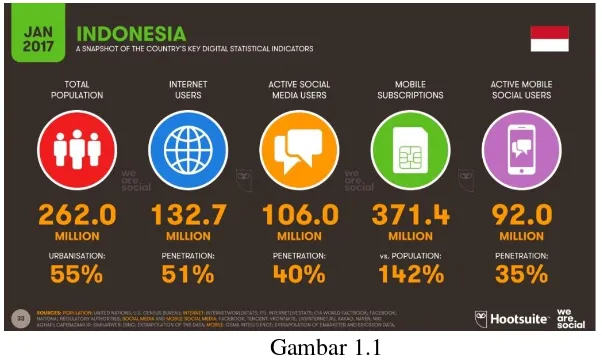 Gambar 1.1 Data Penduduk Indonesia, Penggunaan Internet dan Media Sosial 
