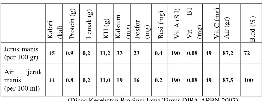 Tabel 2.3 Kandungan Zat Gizi Dan Mineral Jeruk Manis Dan Air Jeruk            Manis 