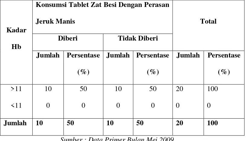 Tabel 4.3 Daftar Distribusi Frekuensi Kadar Hb Ibu Hamil Di Desa Peterongan Kecamatan Peterongan Kabupaten Jombang 