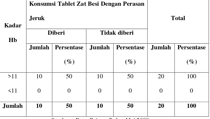Tabel 4.4 Daftar Distribusi Frekuensi Kadar Hb Ibu Hamil Di Desa Peterongan Kecamatan Peterongan Kabupaten Jombang 