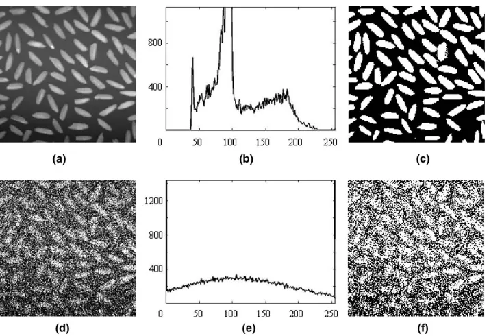 Fig. 9. Test images obtained by adding noise to image 2: (a) noised image with SNR of 42.7 dB, (b) histogram of (a), (c) thresholded image of (a),(d) noised image with SNR of 4.5 dB, (e) histogram of (d) and (f) thresholded image of (d).