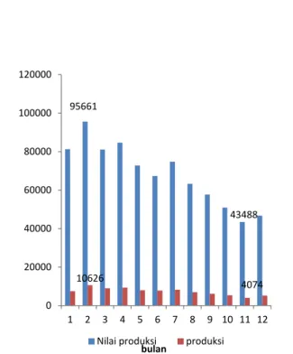 Gambar 2. Grafik Rata-Rata Produksi dan Nilai  Produksi Tahun 2010 - 2012 