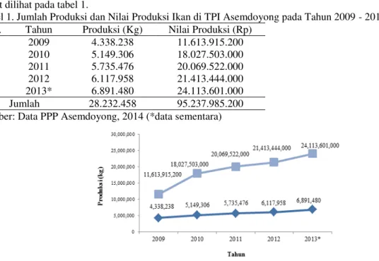 Tabel 1. Jumlah Produksi dan Nilai Produksi Ikan di TPI Asemdoyong pada Tahun 2009 - 2013  No