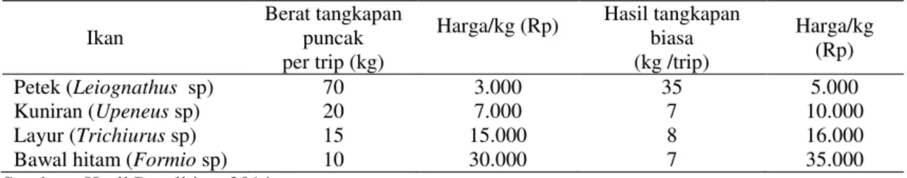 Tabel 3. Produksi Hasil Tangkapan Payang Per Jenis Ikan Pada Musim Puncak dan Musim Biasa  Ikan  Hasil tangkapan puncak  (kg /trip)  Harga/kg (Rp)  Hasil  tangkapan biasa (kg /trip)  Harga/kg (Rp)  Kembung (Rastrelliger sp)  15  15.000  7  16.000  Tembang 