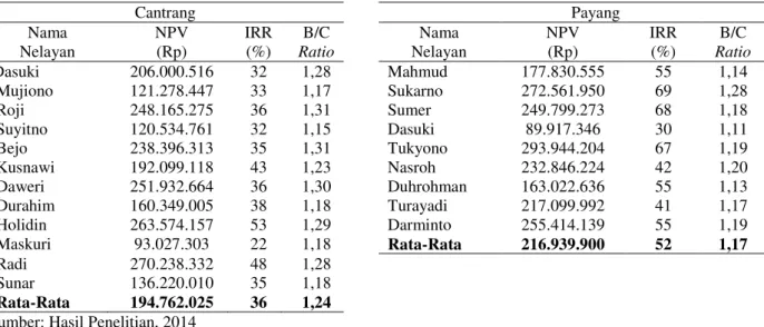 Tabel 10. Nilai NPV, IRR, dan B/C Ratio Usaha Penangkapan Cantrang dan Payang di PPP Asemdoyong