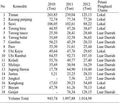 Tabel 2. Perkembangan Pemasaran di STA Hessa Air Genting Tahun 2010-2012 