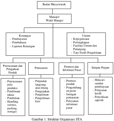 Gambar 1. Struktur Organisasi STA 