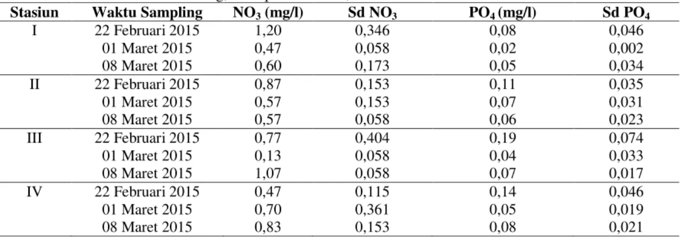 Tabel 2. Angka Rerata, dan Standar Deviasi (Sd) Nitrat (NO 3 ), dan Fosfat (PO 4 ) pada Air Bulan Februari-Maret  2015 di Pantai Betahwalang, Kabupaten Demak, n = 3 