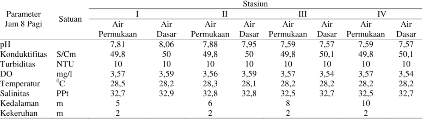 Tabel 7. Nilai Beberapa Parameter Fisika Kimia Perairan di lokasi Penelitian  Parameter 