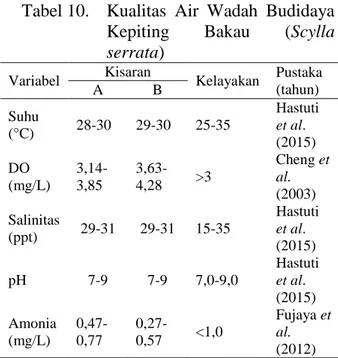 Tabel 10.   Kualitas  Air  Wadah  Budidaya  Kepiting  Bakau  (Scylla  serrata)  Variabel  Kisaran  Kelayakan  Pustaka  (tahun) A B  Suhu  (°C)  28-30  29-30  25-35  Hastuti et al