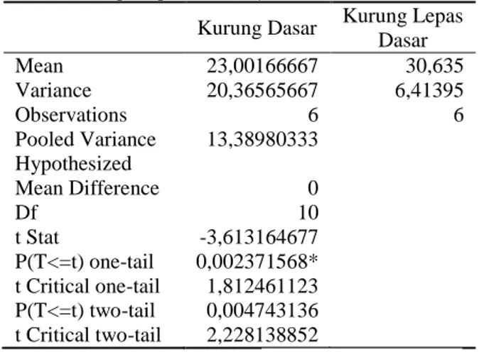 Tabel 2. Analisis T test Pertambahan Bobot Mutlak  Kepiting Bakau (Scylla serrata) 