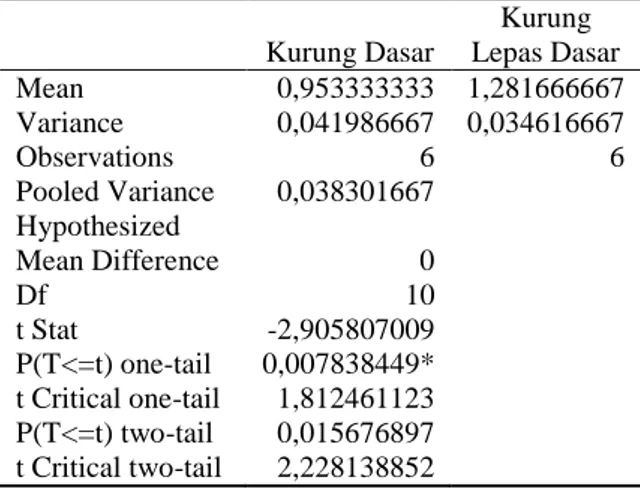 Tabel  4.  Analisis  T-test  Laju  Pertumbuhan  Relatif  (Relative  Growth  Rate)  Kepiting  Bakau  (Scylla serrata)     Kurung Dasar  Kurung  Lepas Dasar  Mean  0,953333333  1,281666667  Variance  0,041986667  0,034616667  Observations  6  6  Pooled Varia