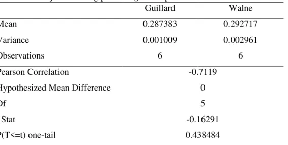 Tabel 2. Hasil uji t waktu lag phase C. gracilis pada media teknis Guillard dan Walne  