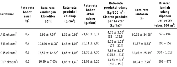 Tabel 1. Rata-rata berat akhir, produksi kelekap, produksi udang, dan sintasan udang vanamei yang dibudidayakan di tambak selama 76 hari