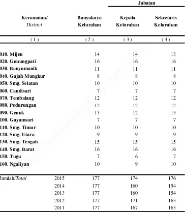 Table :2.1.1Kota SemarangTahun : 2015