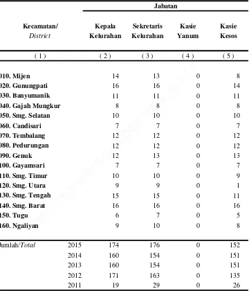 Table :2.1.2.Kota SemarangTahun : 2015