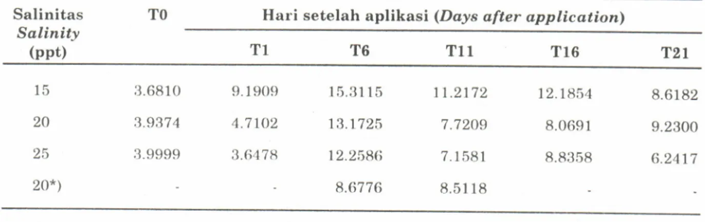 Tabel  1.  Residu  oksitetrasiklin  (mg/L  bobot kering)  daging  udang  windu yang  berbeda.