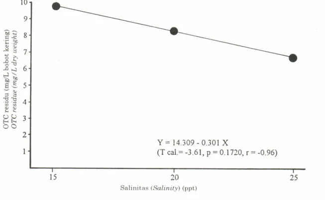 Gambar  1.  Hubungan  korelasi antara  residu OTC daging  udang  windu  dengan  media  salinitas.