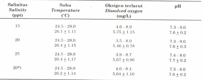 Tabel  2.  Peubah  kualitas air  selama penelitian.