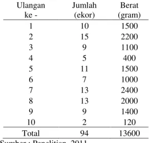Tabel  5.  Hasil  Tangkapan  belut  (Monopterus  albus)  dengan  Menggunakan  mata  pancing ukuran 12 Berumpan katak  Ulangan   ke -  Jumlah  (ekor)  Berat  (gram)  1  2  300  2  3  300  3  2  100  4  2  300  5  4  500  6  3  400  7  5  700  8  2  300  9  