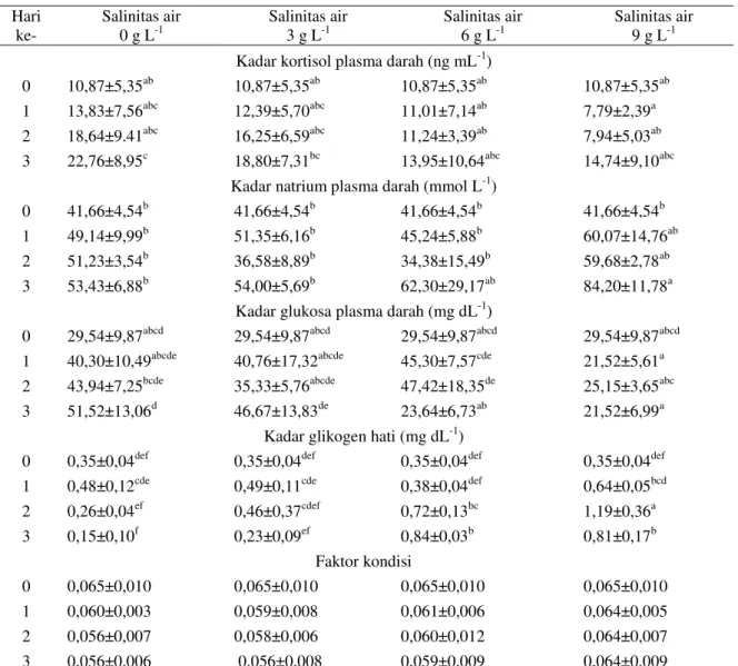 Tabel 1. Kondisi fisiologis belut pada pemberokan dengan salinitas yang berbeda  Hari  ke-  Salinitas air 0 g L-1  Salinitas air 3 g L-1 Salinitas air 6 g L-1 Salinitas air 9 g L-1 Kadar kortisol plasma darah (ng mL -1 ) 
