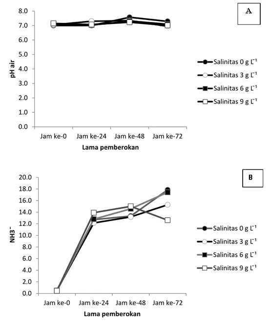 Gambar 3. Nilai pH (A) dan NH 3  (mg L -1 ) (B) pada wadah pemberokan belut selama tiga hari 