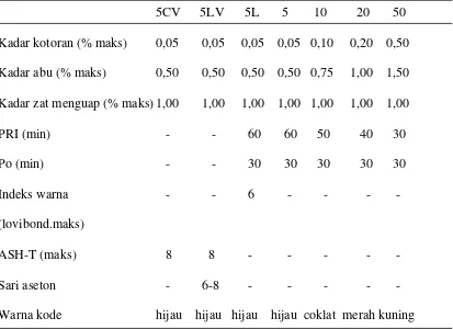 Tabel 2.3 Spesifikasi karet SIR yang diubah sesuai SK Menperdag  No.293/KP/X/1972Spesifikasi Standard Indonesia Rubber (SIR) 
