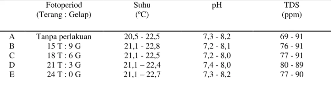 Tabel 2.Data kisaran pengukuran parameter fisika-kimia air selamapenelitian  Fotoperiod  (Terang : Gelap)  Suhu (ºC)  pH  TDS  (ppm)  A  B  C  D  E  Tanpa perlakuan 15 T : 9 G 18 T : 6 G 21 T : 3 G 24 T : 0 G  20,5 - 22,5  21,1 - 22,8 21,1 - 22,5 21,1 ± 22