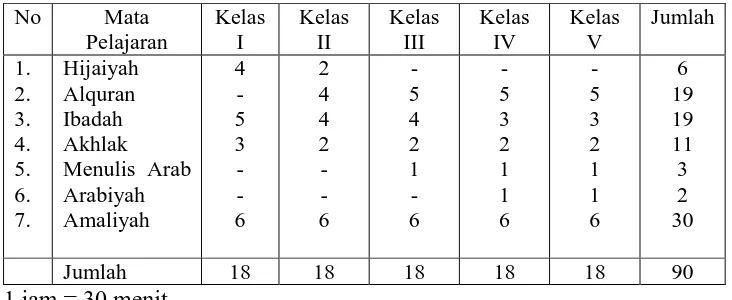 Tabel Rencana Pelajaran Madrasah Diniyah Muhammadiyah 