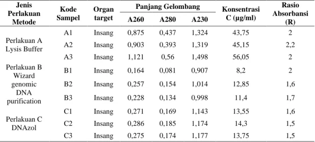 Tabel 1. Nilai Konsentrasi dan Kemurnian DNA  White Spot Syndrom Virus (WSSV) pada lobster bambu  (Panulirus versicolor) yang dihasilkan dari spektrofotometer 