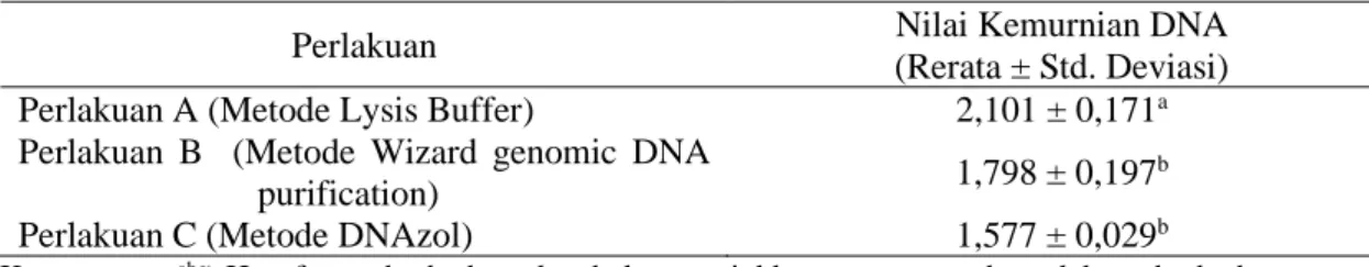 Tabel  2.  Rata-rata nilai konversi kemurnian DNA White Spot Syndrom Virus (WSSV) pada lobster bambu  (Panulirus versicolor) 