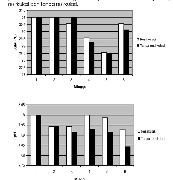 Gambar 3.  Diagram  batang  konsentrasi  amonia  dan  Nitrit  (mg/L)  pada  air  media  pemeliharaan  benih  udang  windu  (P
