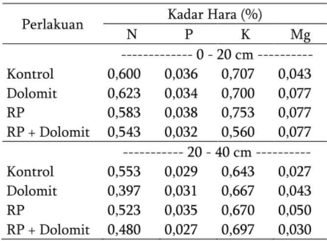 Tabel  2.  Kadar  hara  N,  P,  K,  dan  Mg  akar  tanaman  kelapa  sawit  pada  masing-masing  perlakuan*)  Perlakuan  N (%)  P (%)  K (%)  Mg (%)  Kontrol  0,58  0,03  0,68  0,04  Dolomit  0,51  0,03  0,68  0,06  RP  0,55  0,04  0,71  0,06  RP + Dolomite