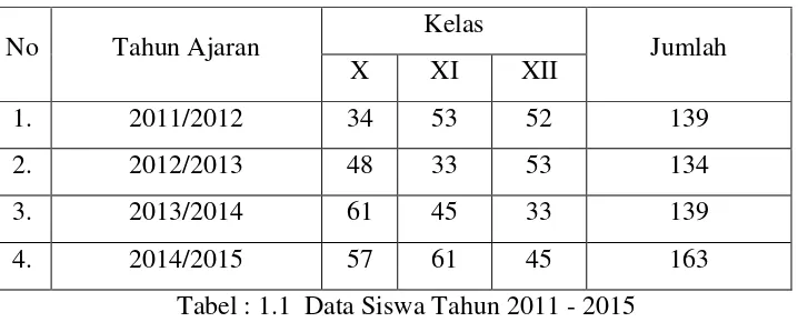 Tabel : 1.1  Data Siswa Tahun 2011 - 2015 