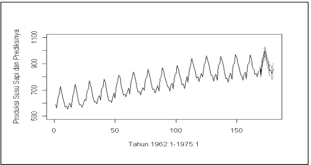 Gambar 10. Grafik Produksi Susu Sapi di Amerika Serikat pada tahun 1962:1 sampai 1975:1 dan  prediksinya dari 1975:2 sampai 1976:1