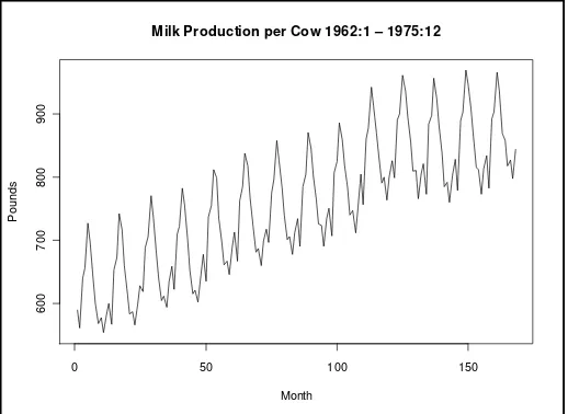Gambar 1. Uji Stasioner Data Milk 