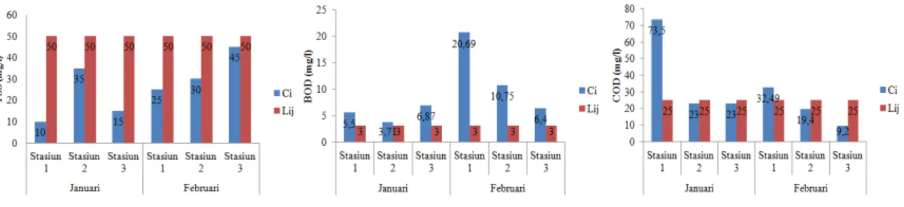 Tabel 7. Nilai Indeks Pencemaran Stasiun 3 (Februari 2014) 