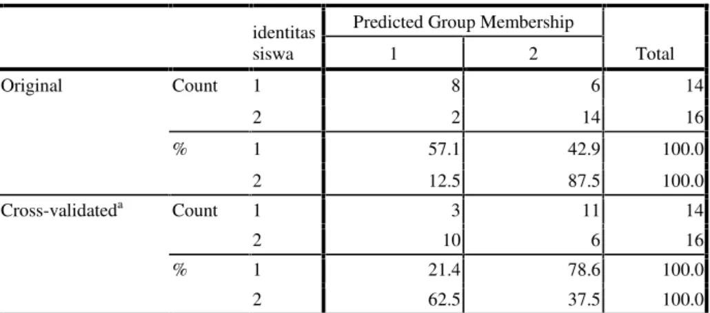 Tabel 4.3 Classification Results b,c identitas siswa