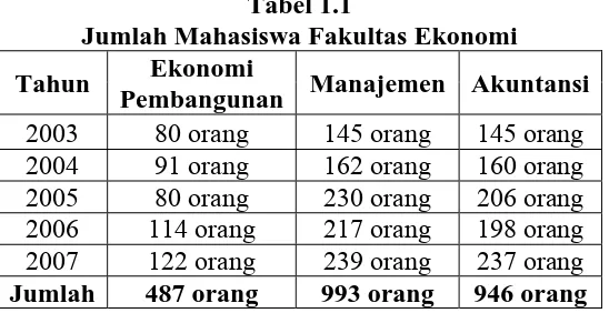 Tabel 1.1  Jumlah Mahasiswa Fakultas Ekonomi 