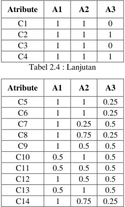 Tabel 2.4 : Nilai alternatif setiap atribute  Atribute  A1  A2  A3  C1  1  1  0  C2  1  1  1  C3  1  1  0  C4  1  1  1  Tabel 2.4 : Lanjutan  Atribute  A1  A2  A3  C5  1  1  0.25  C6  1  1  0.25  C7  1  0.25  0.5  C8  1  0.75  0.25  C9  1  0.5  0.5  C10  0