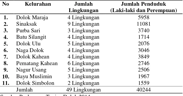 Tabel 4.1   Jumlah Penduduk di Wilayah Kerja Puskesmas Tapian Dolok  Tahun 2014 