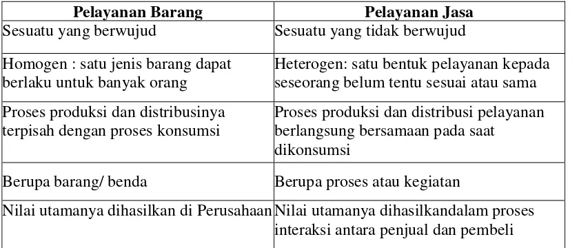 Tabel  2.1.3 : Perbedaan Karakteristik antara Pelayanan Barang dan Jasa 