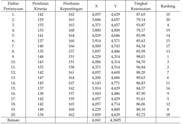 Tabel 3.  Tingkat penilaian kinerja dan kepentingan  Daftar  Pertanyaan  Penilaian Kinerja  Penilaian  Kepentingan  X  Y  Tingkat  Kesesuaian  Ranking  1