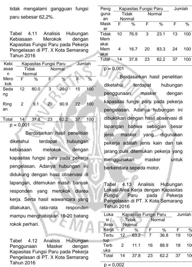 Tabel  4.11  Analisis  Hubungan  Kebiasaan  Merokok  dengan  Kapasitas Fungsi Paru pada Pekerja  Pengelasan di PT