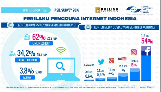 Gambar 1. Data Perilaku Pengguna Internet di Indonesia oleh APJII 2016 