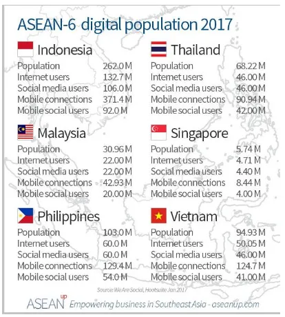 Gambar 2. Data Penggunaan Internet se-Asean 2017 