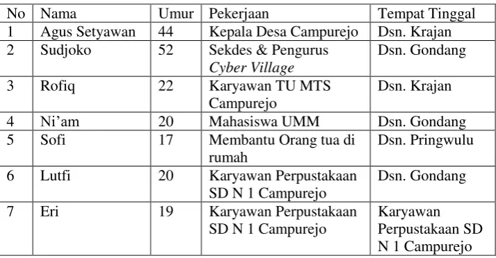 Table 3. Profil Informan 