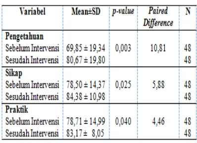 Tabel 3. Perbedaan Nilai Rata-Rata Pengetahuan, Sikap dan Praktik PHBS Sebelum 