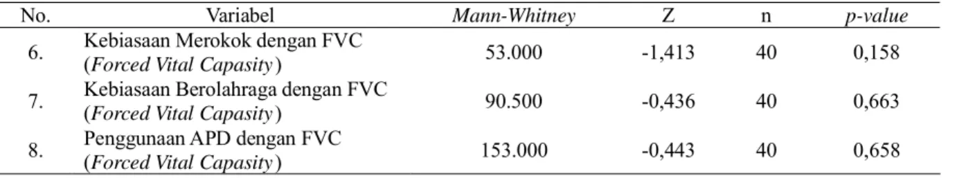 Tabel 2. Hasil Analisis Bivariat Dengan Menggunakan Mann Whitney Antara Variabel Bebas dengan Variabel Terikat Pada Pekerja Mebel Kayu di Kota Jayapura
